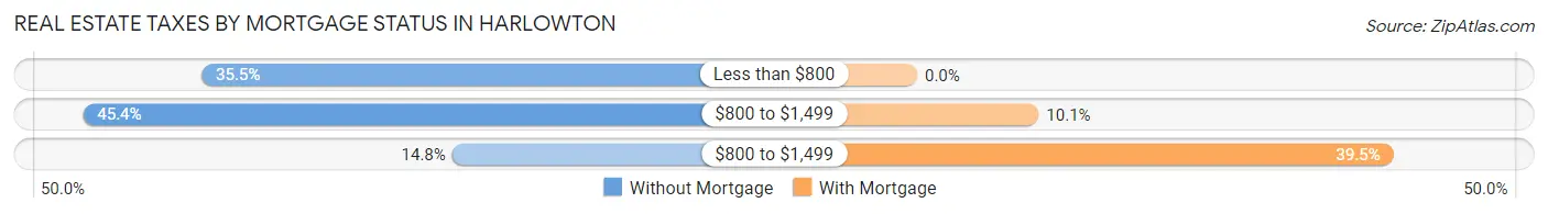 Real Estate Taxes by Mortgage Status in Harlowton