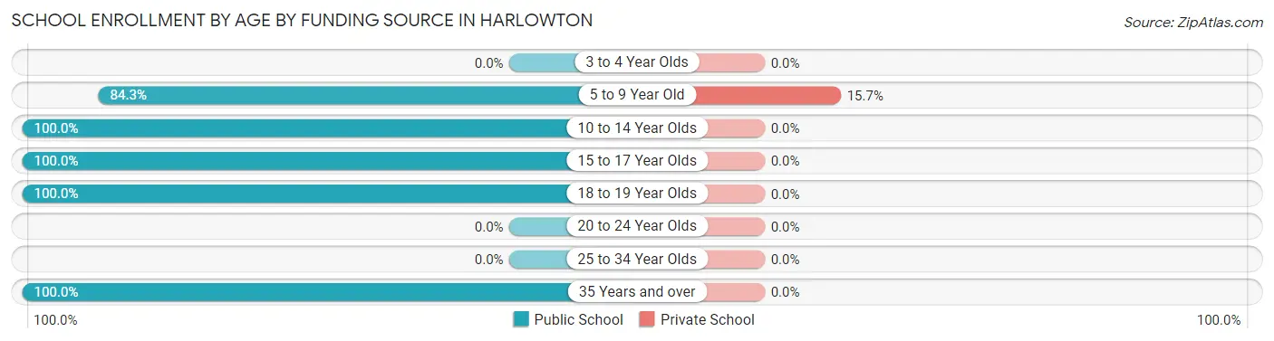 School Enrollment by Age by Funding Source in Harlowton