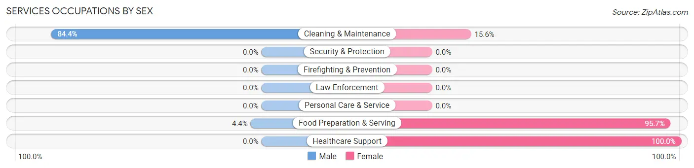 Services Occupations by Sex in Harlowton