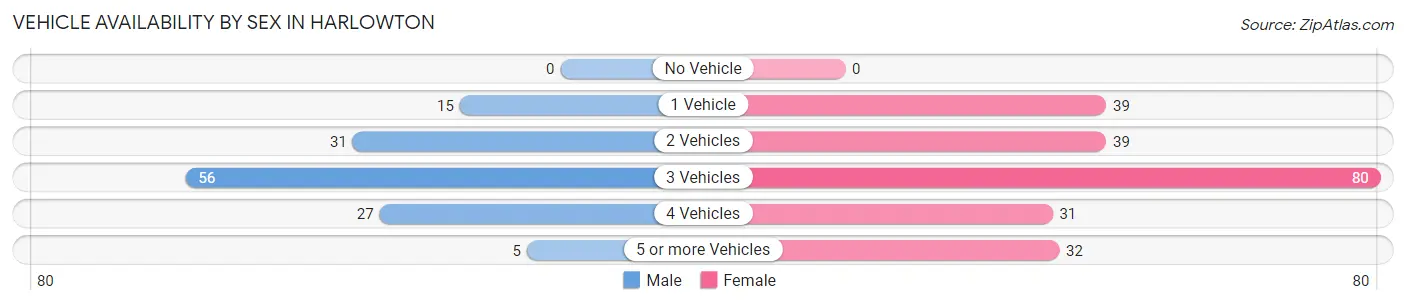 Vehicle Availability by Sex in Harlowton