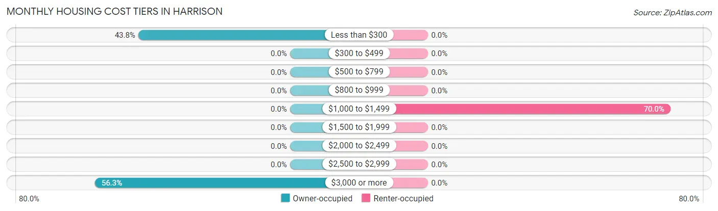 Monthly Housing Cost Tiers in Harrison