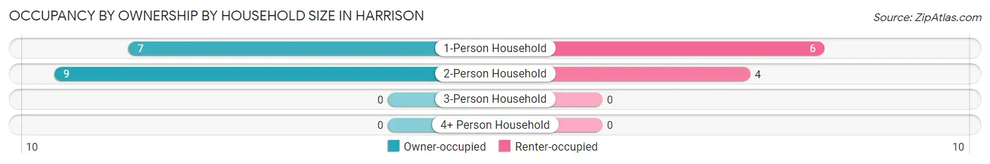 Occupancy by Ownership by Household Size in Harrison