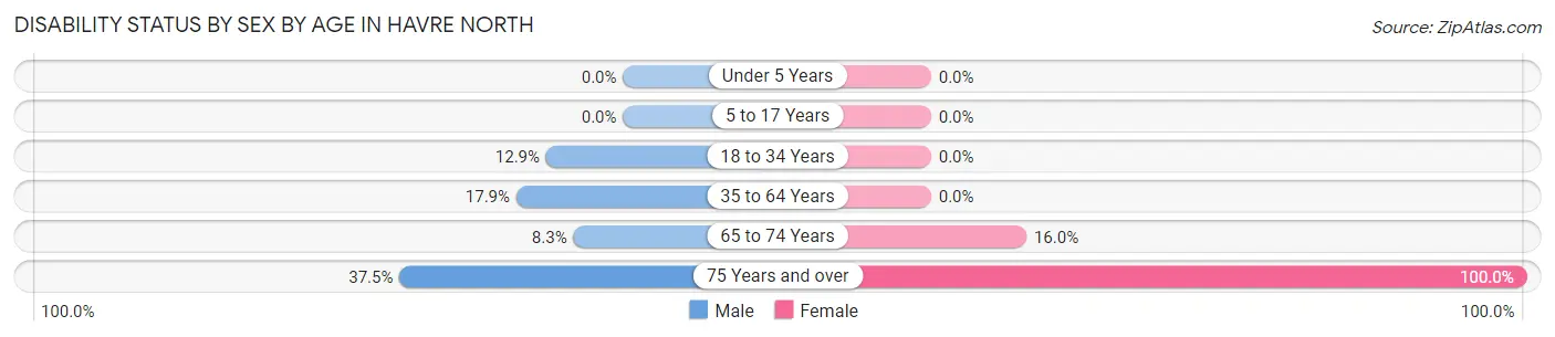 Disability Status by Sex by Age in Havre North