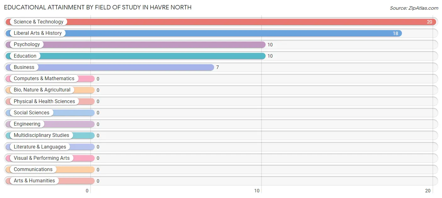 Educational Attainment by Field of Study in Havre North