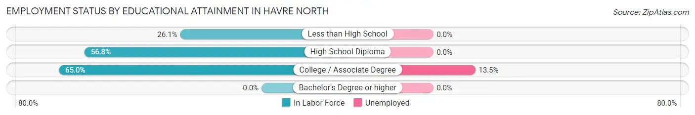 Employment Status by Educational Attainment in Havre North