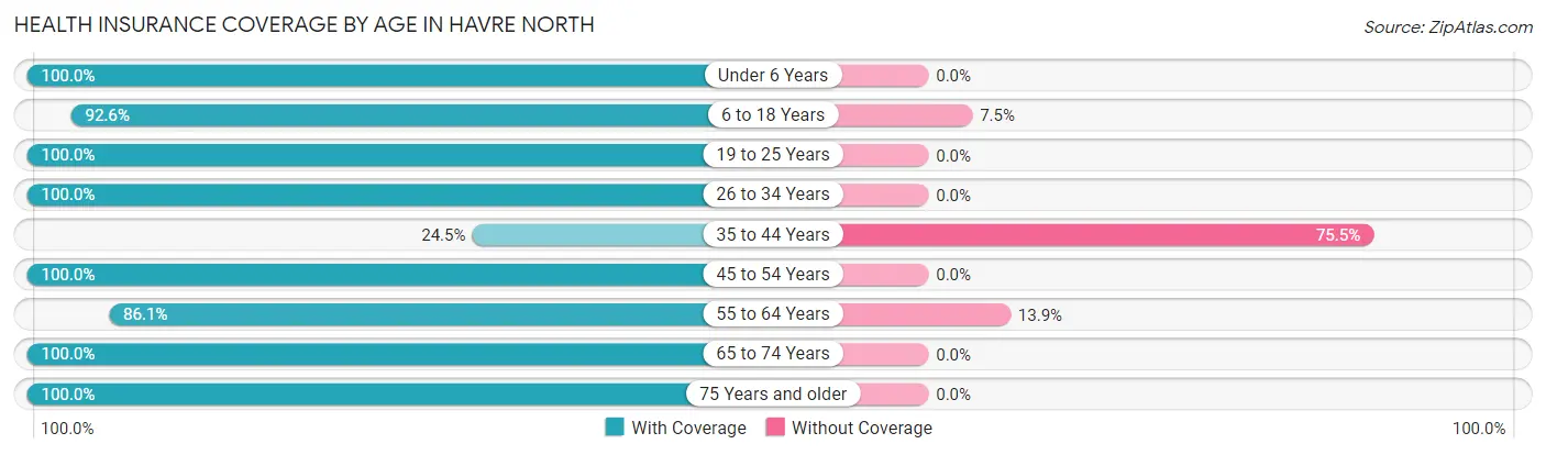 Health Insurance Coverage by Age in Havre North