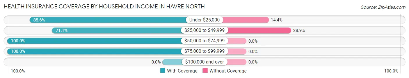 Health Insurance Coverage by Household Income in Havre North