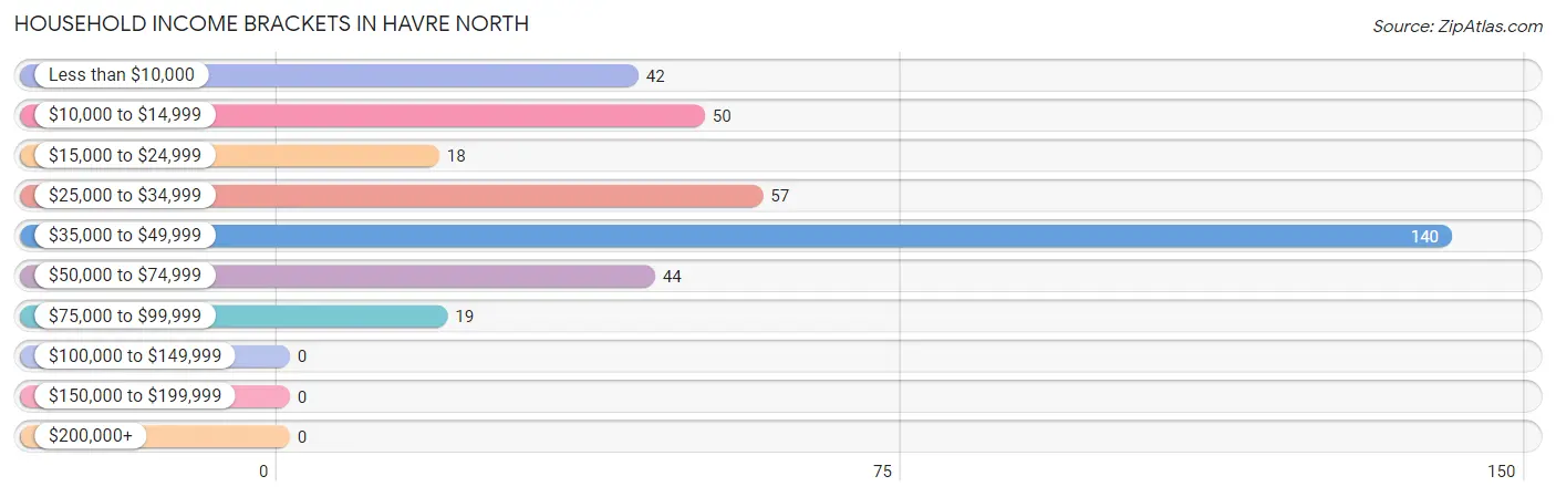 Household Income Brackets in Havre North