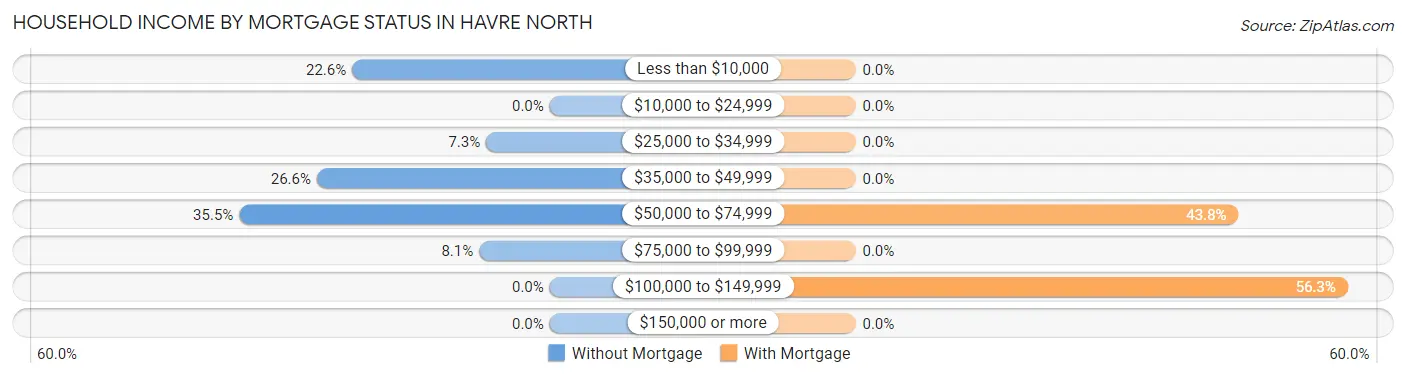 Household Income by Mortgage Status in Havre North