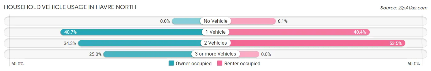 Household Vehicle Usage in Havre North