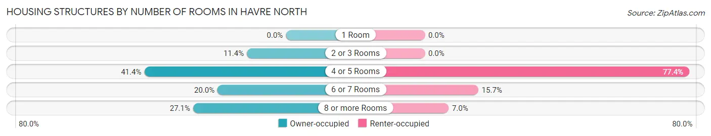 Housing Structures by Number of Rooms in Havre North
