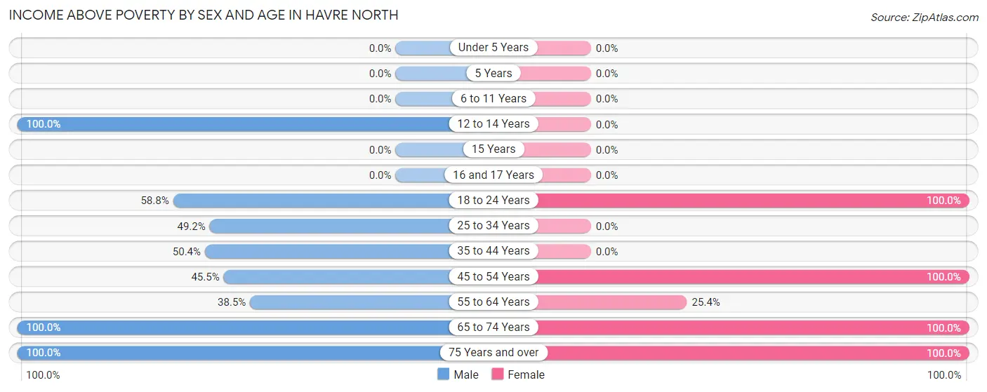 Income Above Poverty by Sex and Age in Havre North