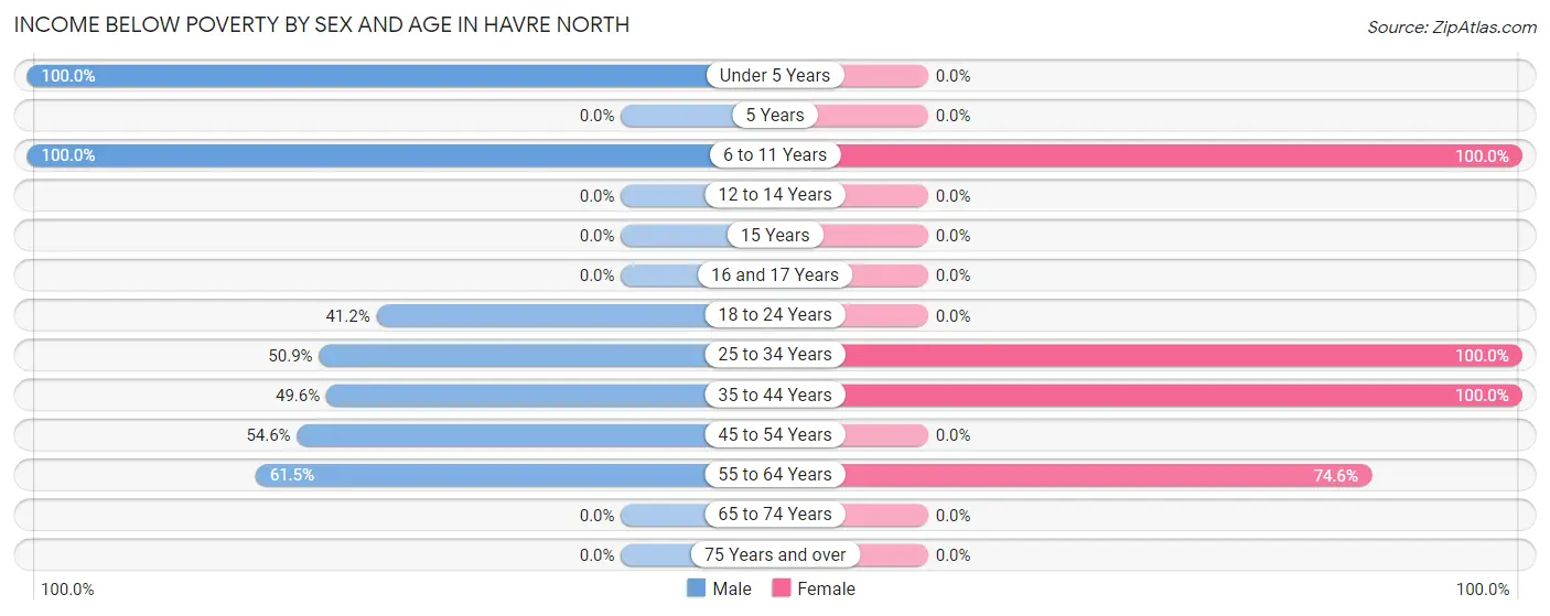 Income Below Poverty by Sex and Age in Havre North