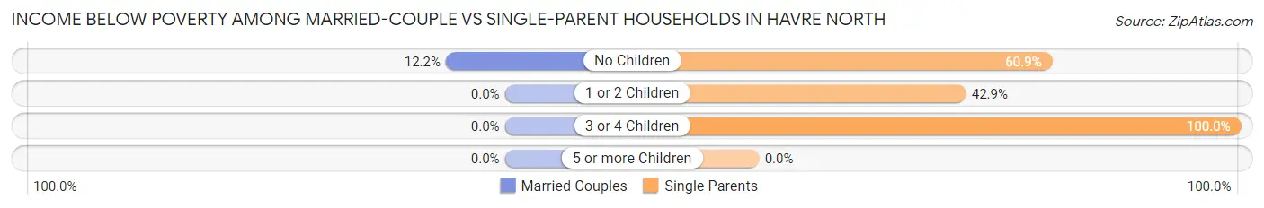Income Below Poverty Among Married-Couple vs Single-Parent Households in Havre North