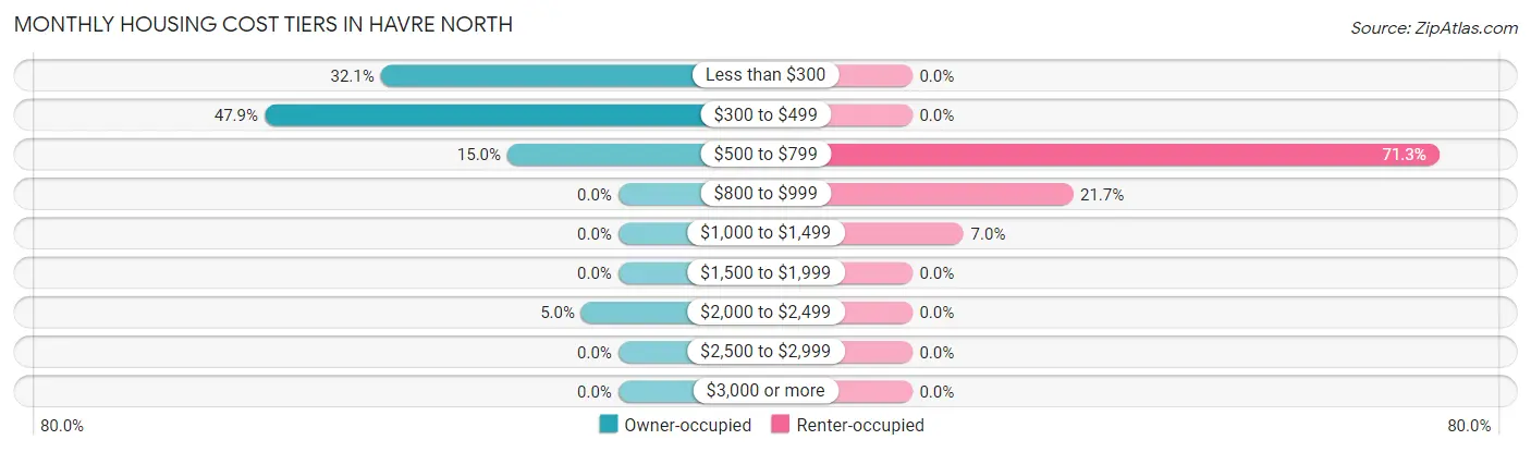 Monthly Housing Cost Tiers in Havre North
