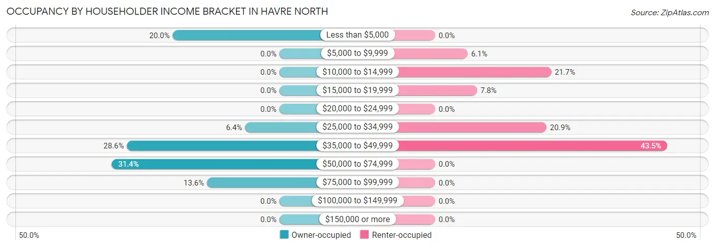 Occupancy by Householder Income Bracket in Havre North
