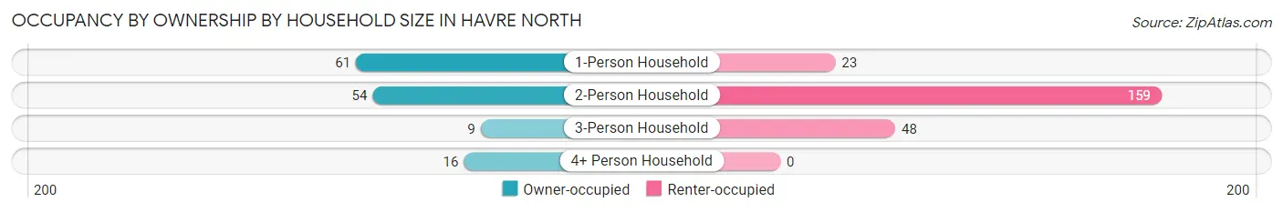 Occupancy by Ownership by Household Size in Havre North