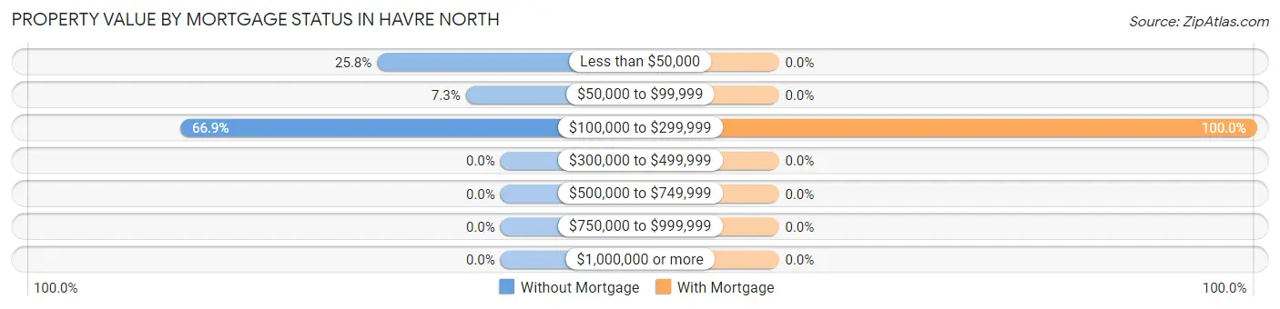 Property Value by Mortgage Status in Havre North