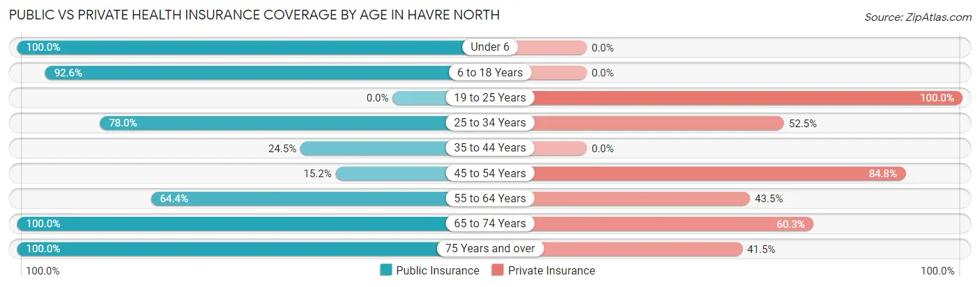Public vs Private Health Insurance Coverage by Age in Havre North