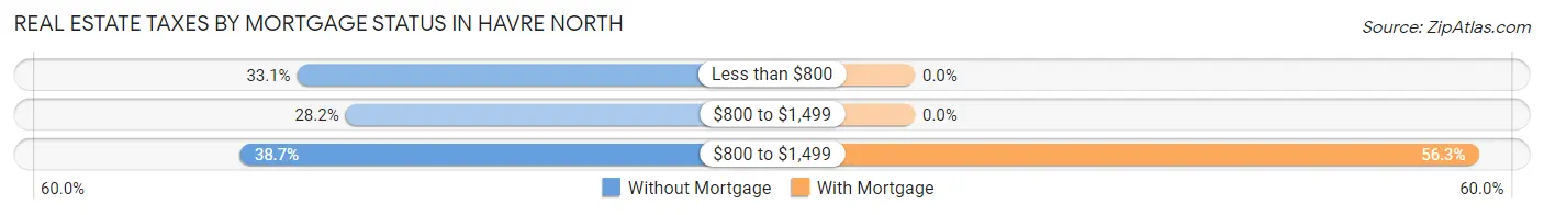 Real Estate Taxes by Mortgage Status in Havre North