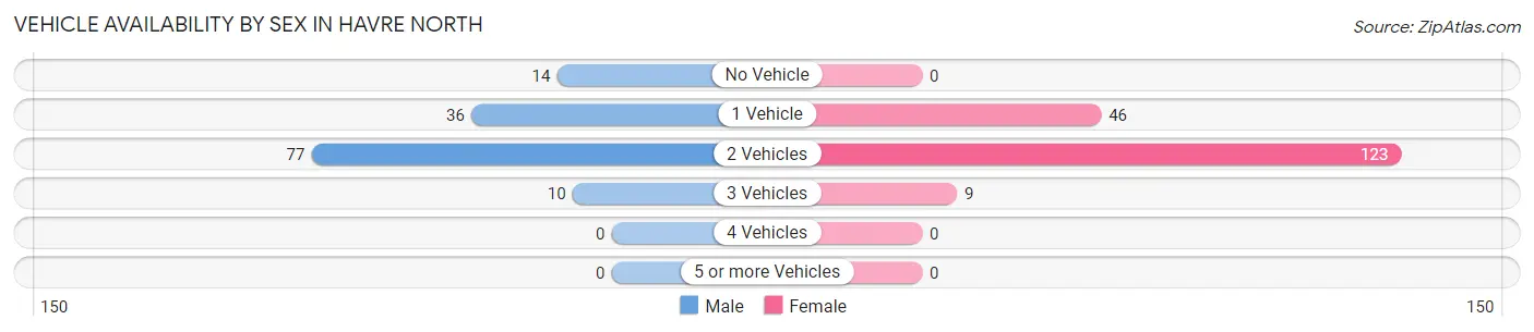 Vehicle Availability by Sex in Havre North