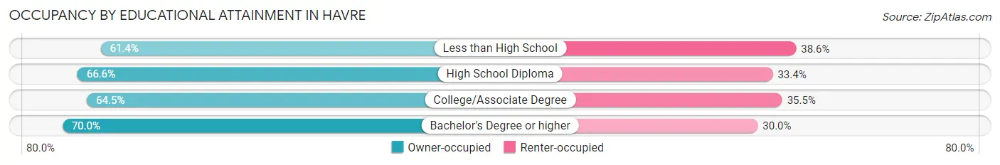 Occupancy by Educational Attainment in Havre