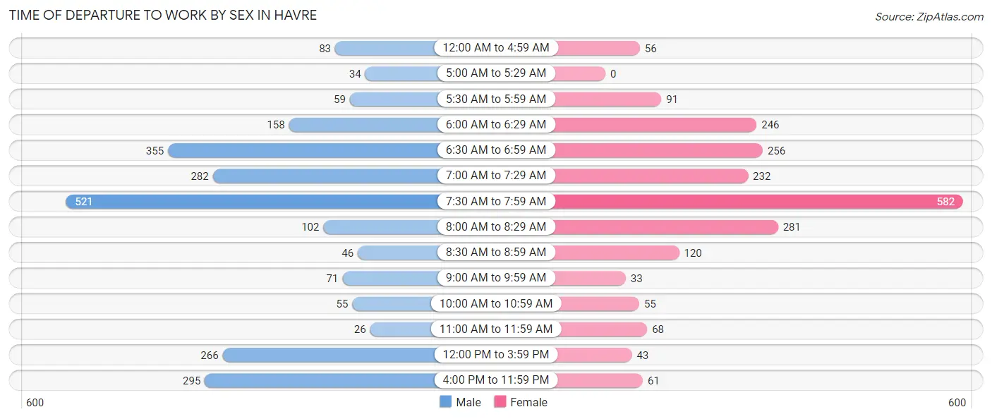 Time of Departure to Work by Sex in Havre