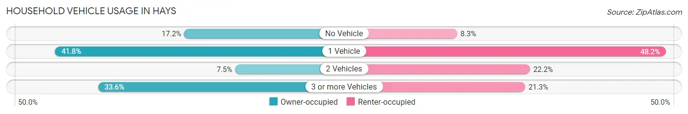 Household Vehicle Usage in Hays
