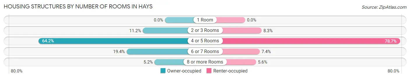 Housing Structures by Number of Rooms in Hays