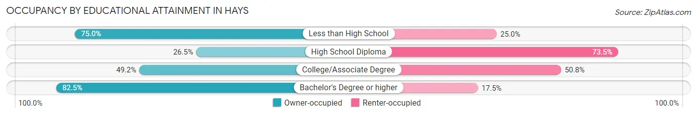 Occupancy by Educational Attainment in Hays