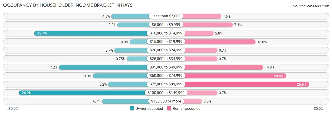 Occupancy by Householder Income Bracket in Hays
