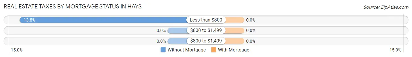 Real Estate Taxes by Mortgage Status in Hays