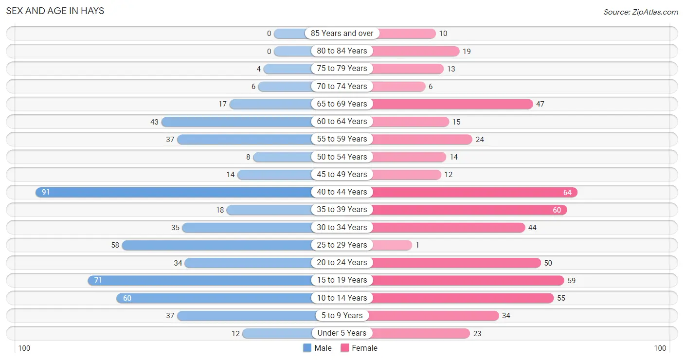 Sex and Age in Hays