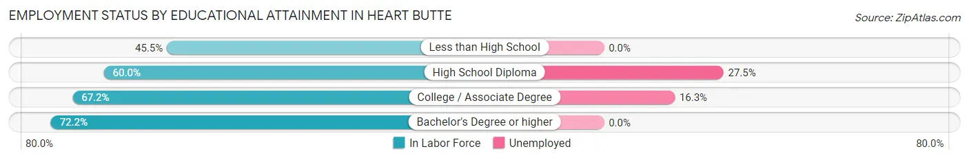 Employment Status by Educational Attainment in Heart Butte