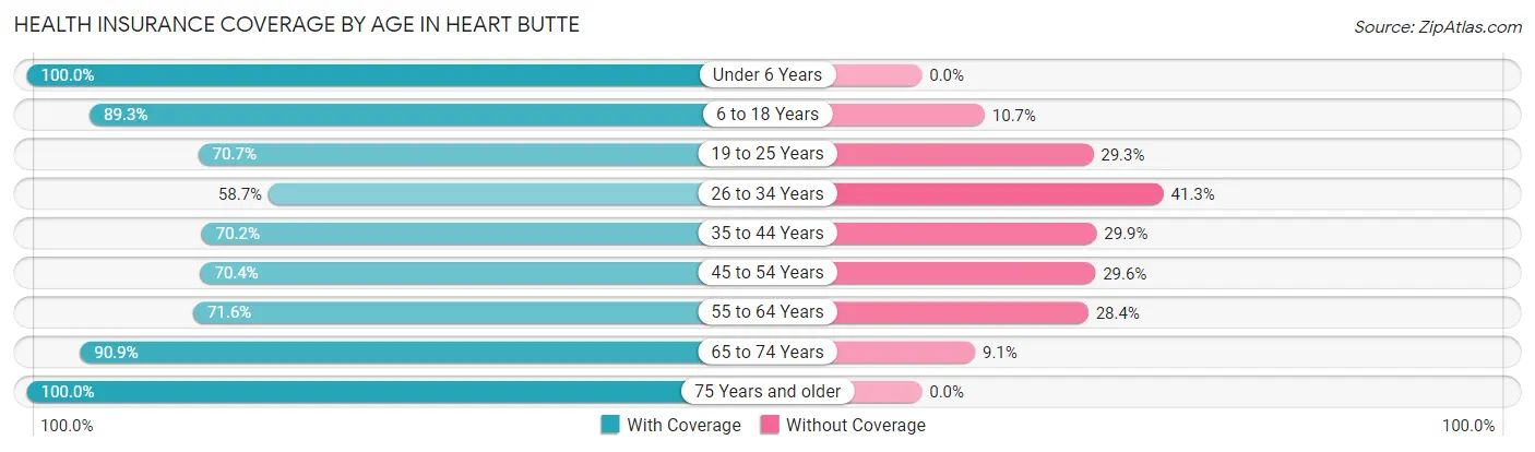 Health Insurance Coverage by Age in Heart Butte