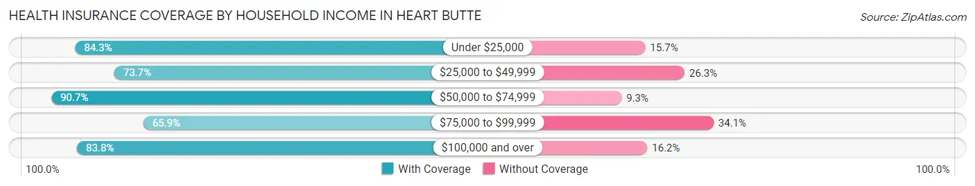 Health Insurance Coverage by Household Income in Heart Butte