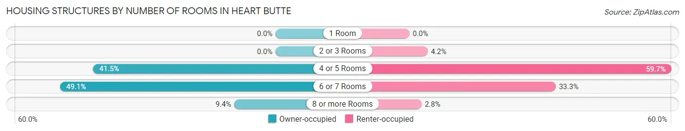 Housing Structures by Number of Rooms in Heart Butte