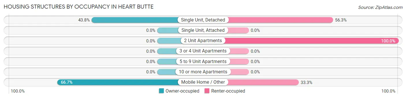Housing Structures by Occupancy in Heart Butte