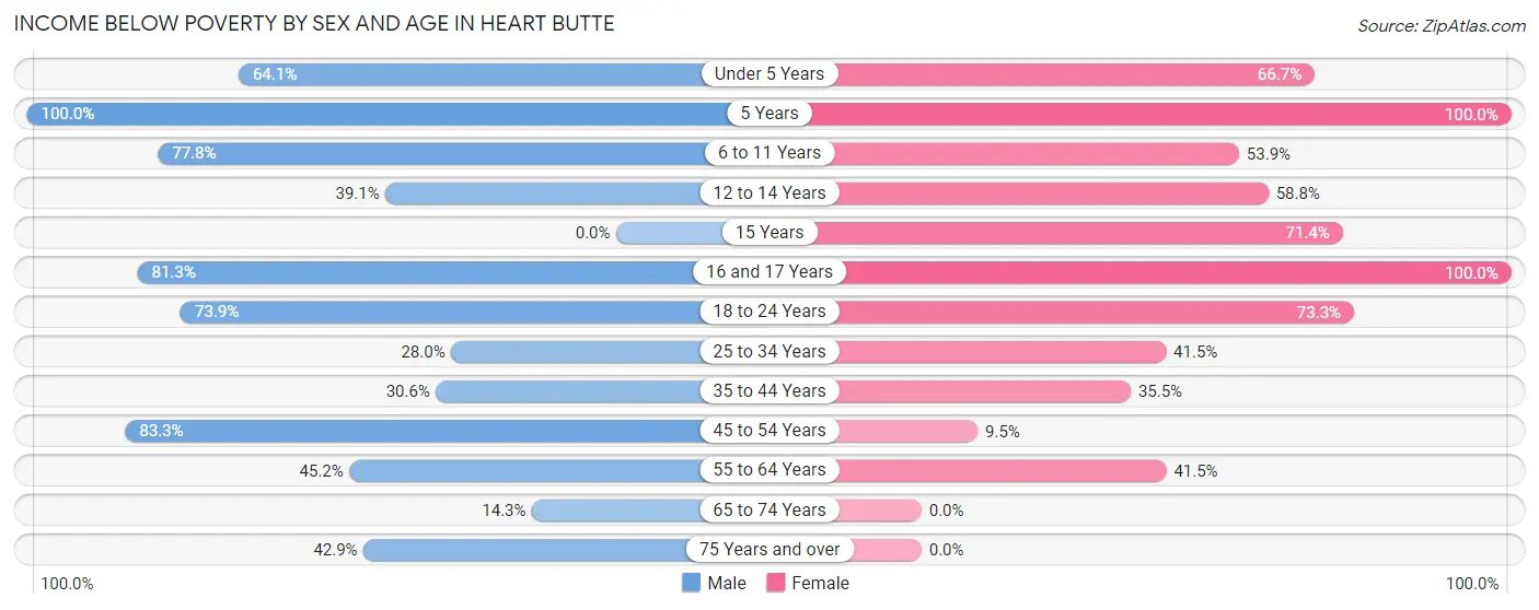Income Below Poverty by Sex and Age in Heart Butte