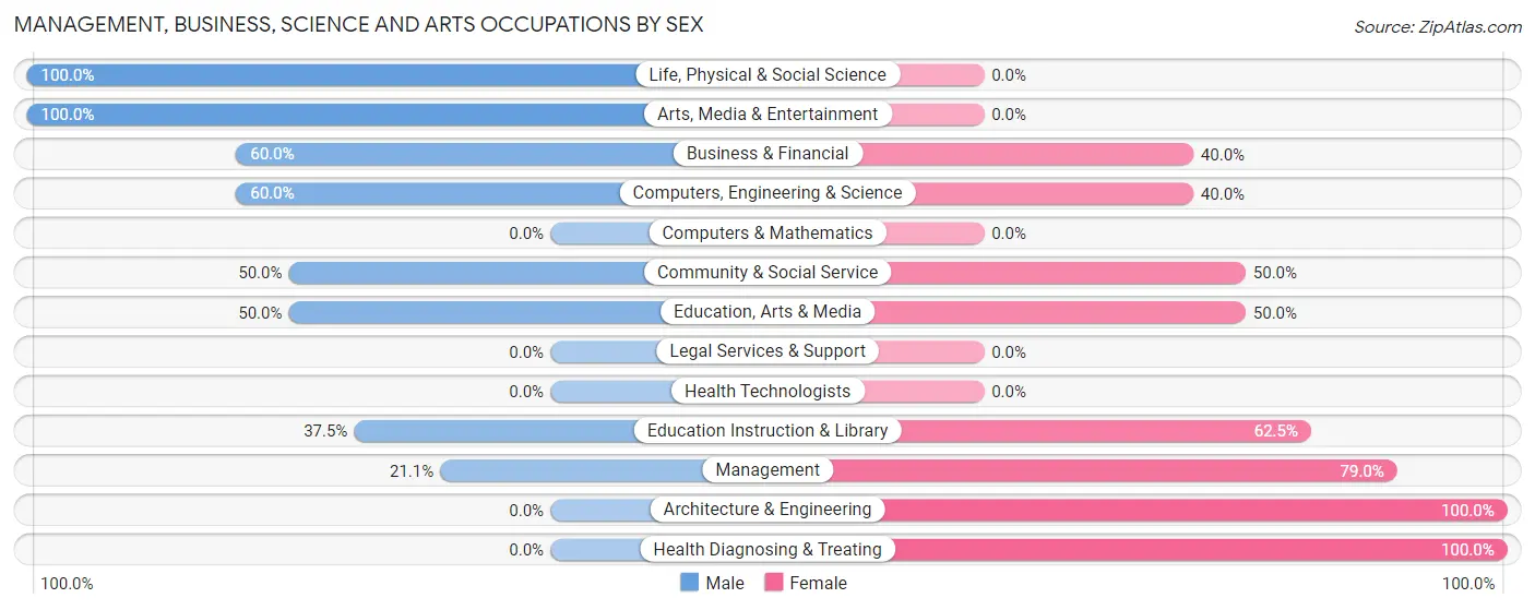Management, Business, Science and Arts Occupations by Sex in Heart Butte