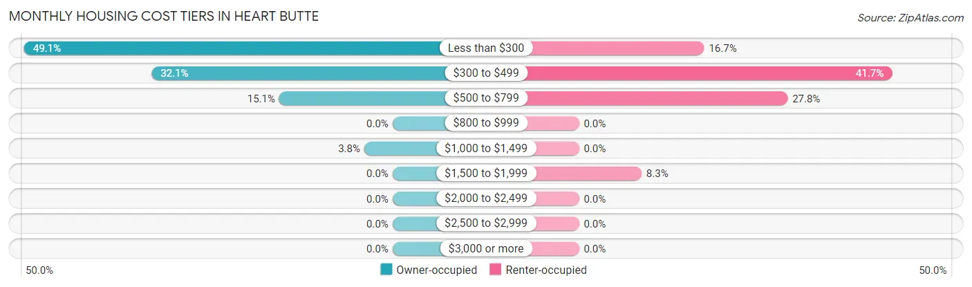 Monthly Housing Cost Tiers in Heart Butte