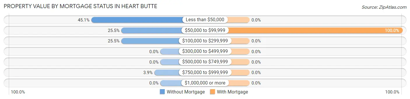 Property Value by Mortgage Status in Heart Butte