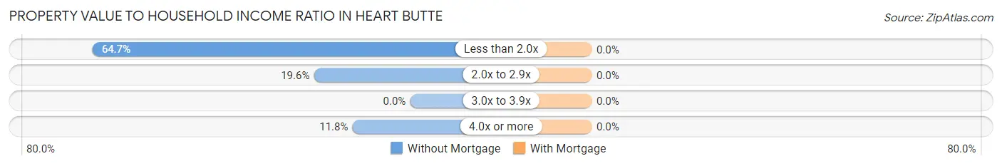 Property Value to Household Income Ratio in Heart Butte
