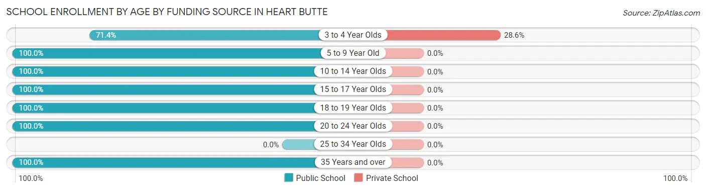 School Enrollment by Age by Funding Source in Heart Butte