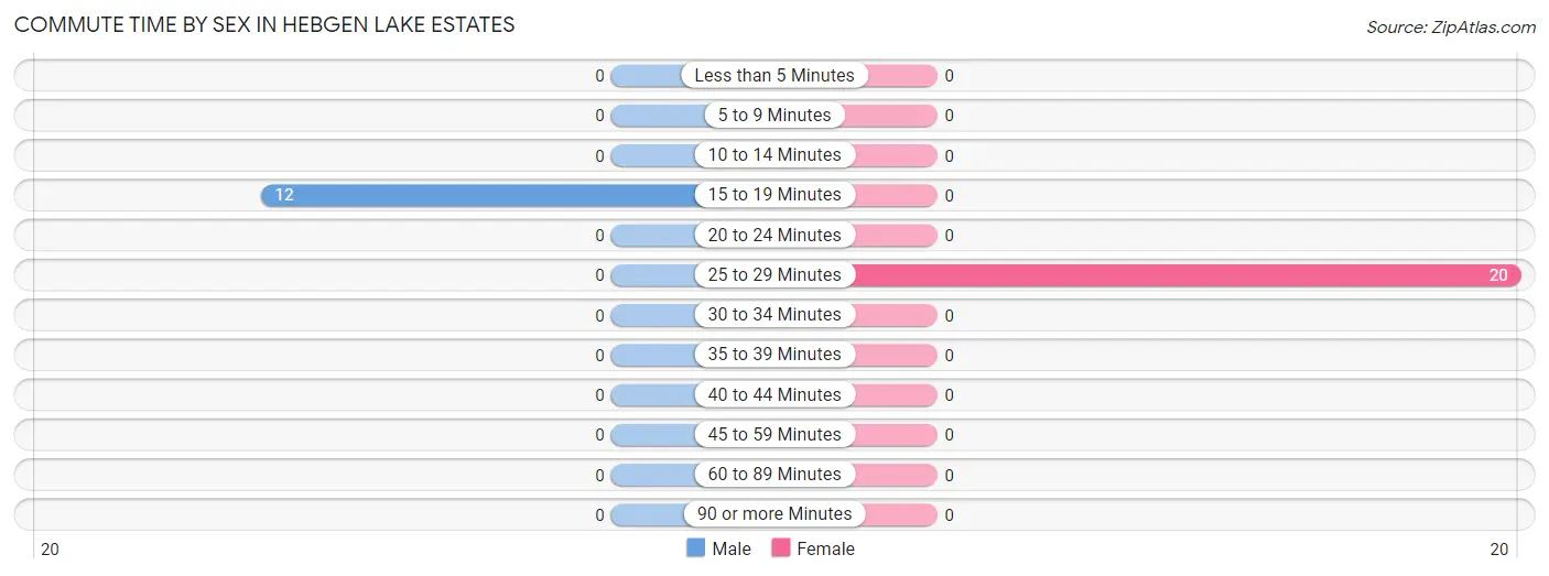 Commute Time by Sex in Hebgen Lake Estates