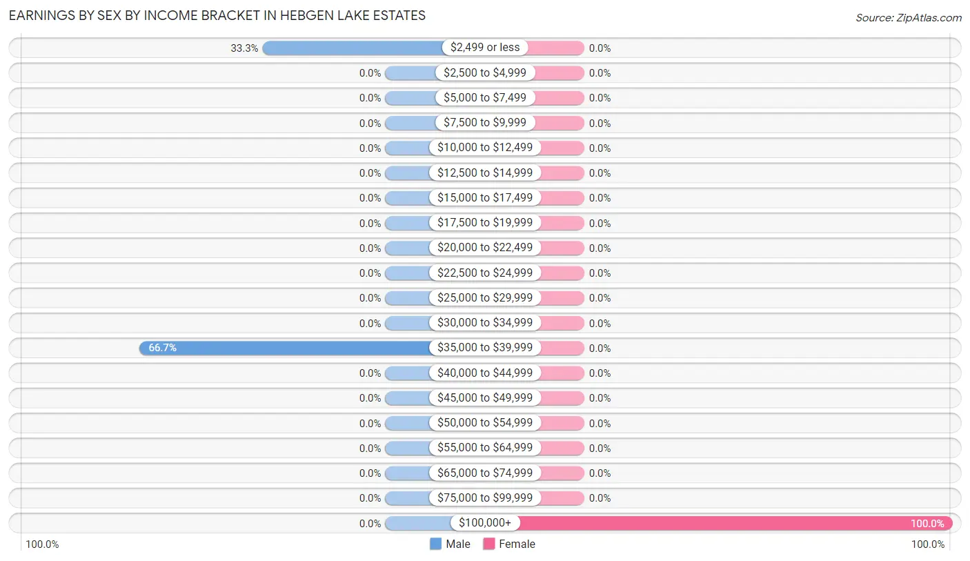 Earnings by Sex by Income Bracket in Hebgen Lake Estates