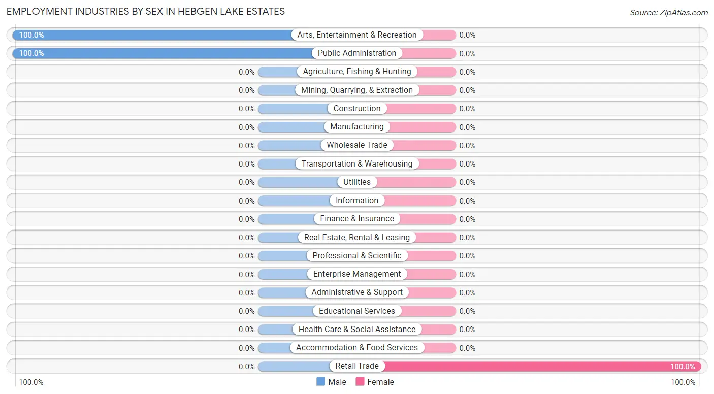 Employment Industries by Sex in Hebgen Lake Estates