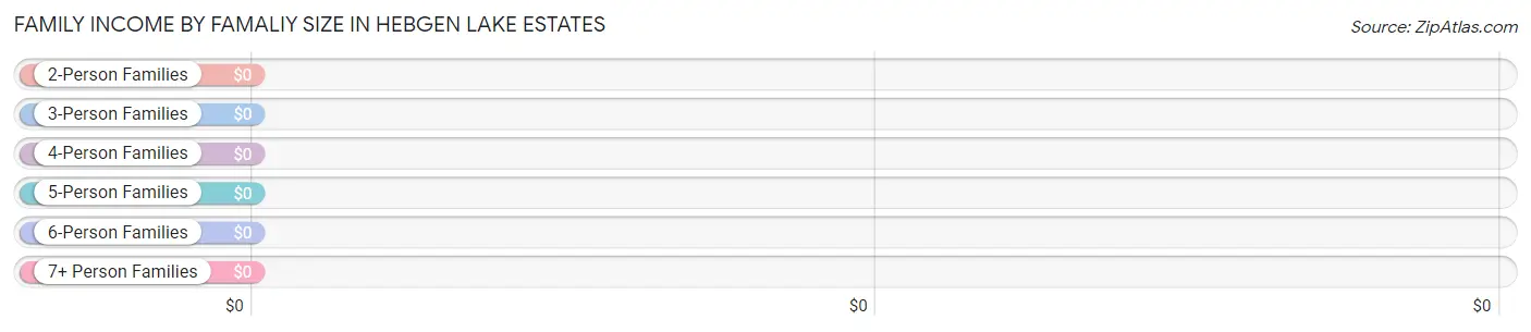 Family Income by Famaliy Size in Hebgen Lake Estates