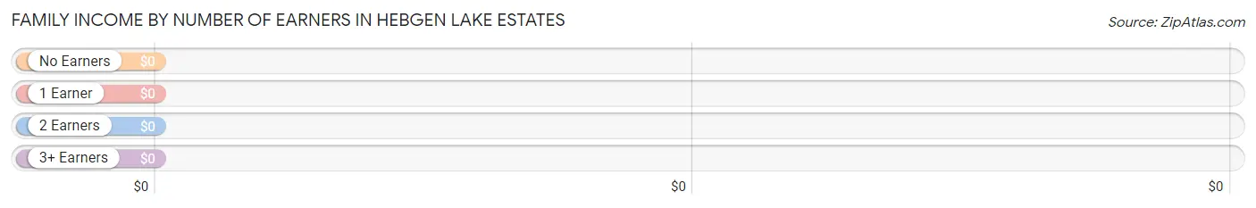 Family Income by Number of Earners in Hebgen Lake Estates