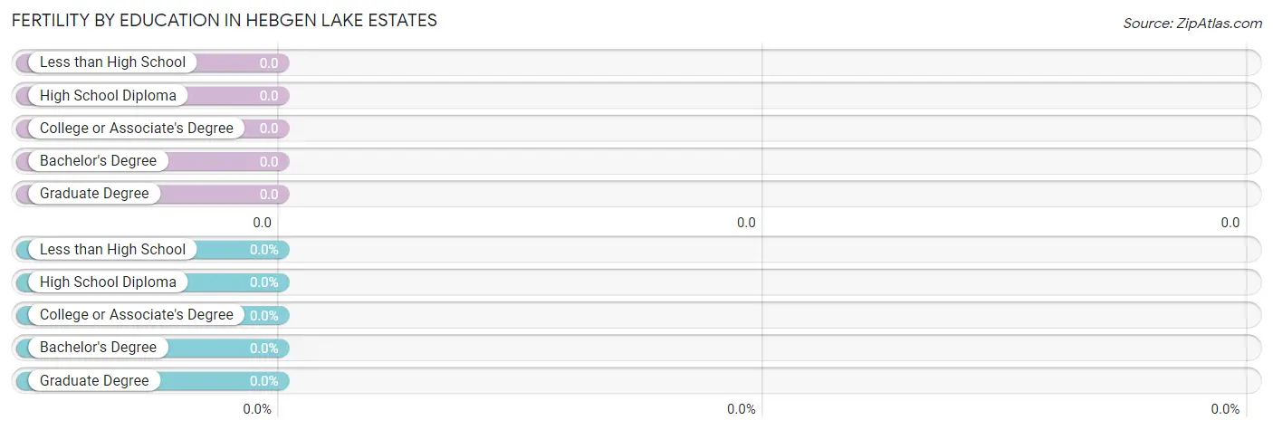 Female Fertility by Education Attainment in Hebgen Lake Estates
